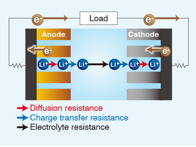 Internal Resistance of Lithium Ion Battery